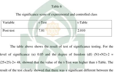 Table 6The significance score of experimental and controlled class