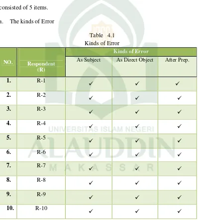 Table  4.1 Kinds of Error 