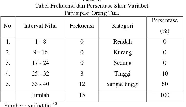Tabel 1.Tabel Frekuensi dan Persentase Skor Variabel