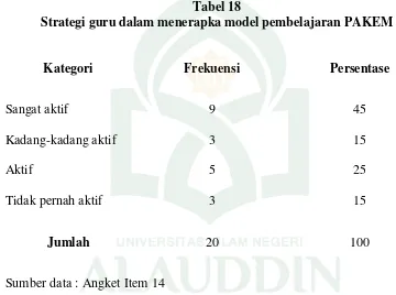 Tabel 18 Strategi guru dalam menerapka model pembelajaran PAKEM 