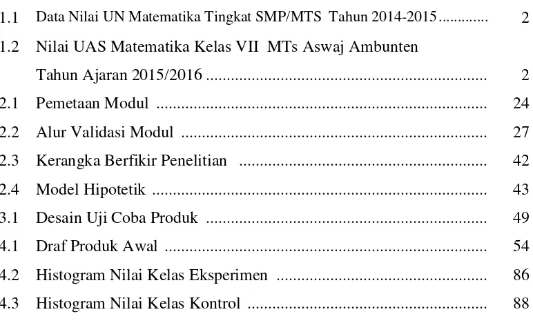 Gambar 1.1 Data Nilai UN Matematika Tingkat SMP/MTS  Tahun 2014-2015 .............   