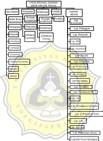 Gambar 4.9 Dekomposisi Sistem Informasi Akuntansi 