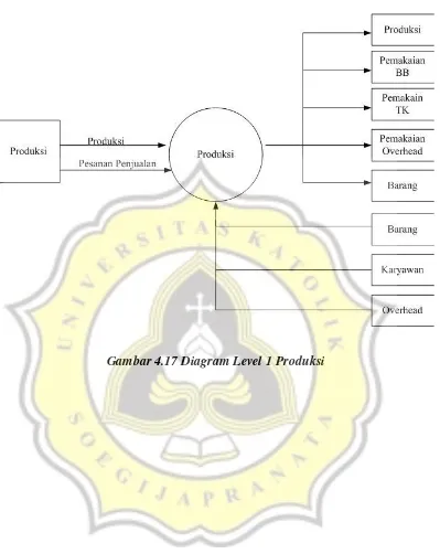 Gambar 4.17 Diagram Level 1 Produksi 