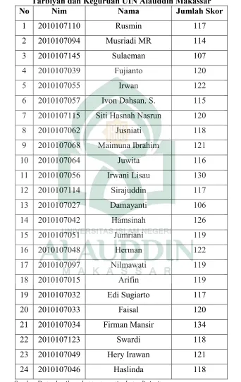 Tabel. 02 Data tingkat religiusitas Mahasiswa Angkatan 2007/2008 Jurusan PAI Fakultas 