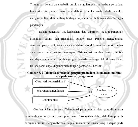 Gambar 3. 2 Triangulasi “teknik” pengumpulan data (bermacam-macam 