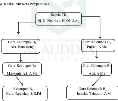 Gambar 2 : Struktur Organisasi Raudhatul Athfal   Jabal Nur Parepare 