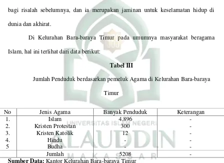 Tabel III Jumlah Penduduk berdasarkan pemeluk Agama di Kelurahan Bara-baraya 