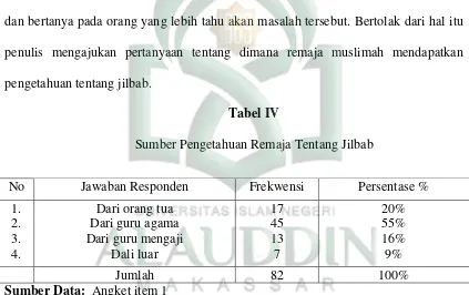 Tabel IV Sumber Pengetahuan Remaja Tentang Jilbab 