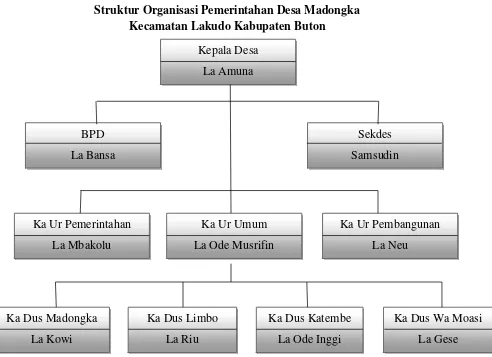 Tabel VStruktur Organisasi Pemerintahan Desa Madongka