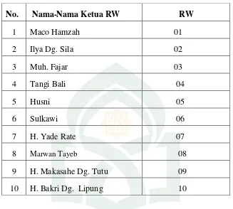 Tabel dibawah ini mencantum namkan nama-nama RT yang berada di Kel. 