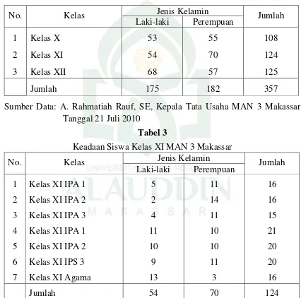 Tabel 3 Keadaan Siswa Kelas XI MAN 3 Makassar 