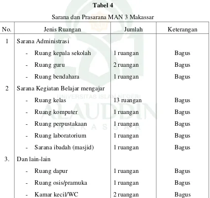Tabel 4 Sarana dan Prasarana MAN 3 Makassar 