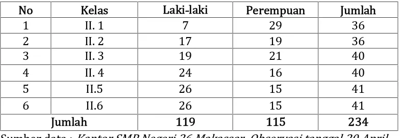 Tabel 1.Perincian Siswa Kelas 2 SMPN 26 Makassar