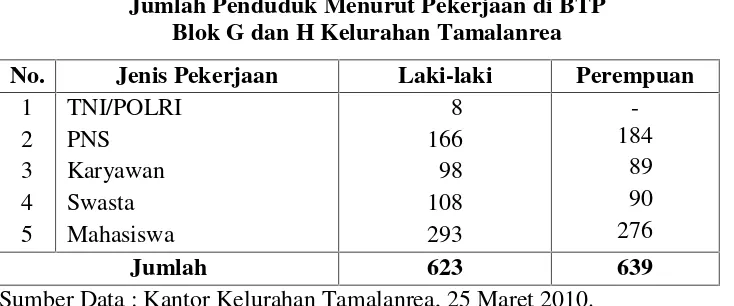 Tabel 4.Jumlah Penduduk Menurut Pekerjaan di BTP