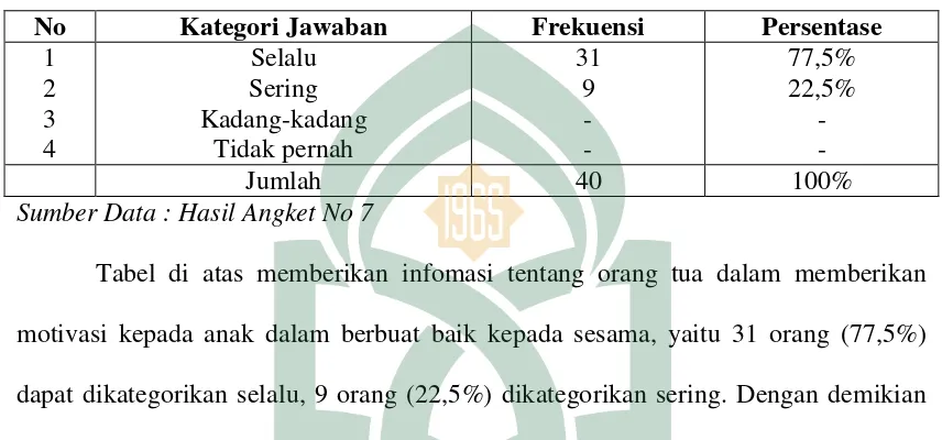 Tabel di atas memberikan infomasi tentang orang tua dalam memberikan 