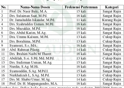 Tabel IV Nama-Nama Kategori Dosen Yang Sangat Rajin, Cukup Rajin,  