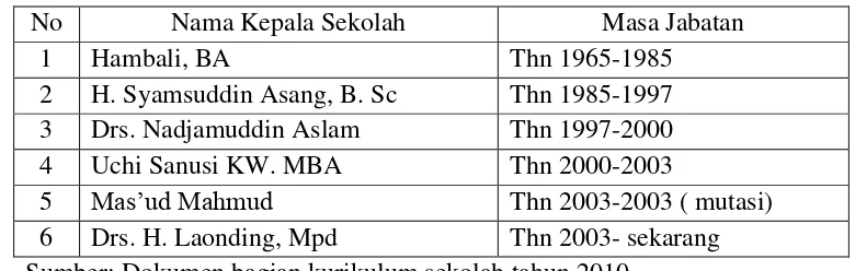 Tabel 1 Kepala Sekolah SMK Negeri I Sidenreng Rappang 