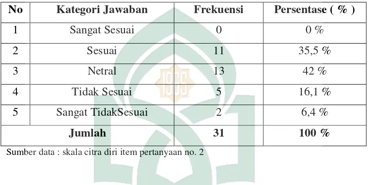 Tabel di atas memberikan informasi tentang persentase mahasiswa 
