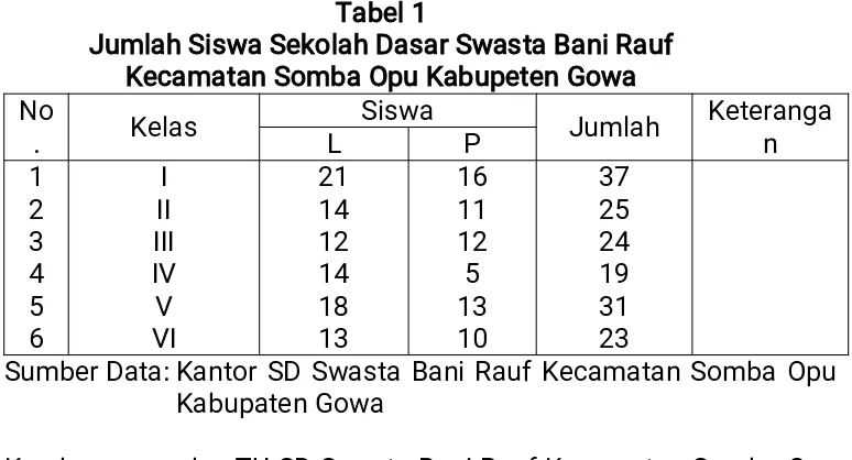 Jumlah Guru Pembina SD Swasta Bani Rauf Kecamatan Somba OpuTabel 2Kabupaten Gowa Tahun Pelajaran 2010-2011