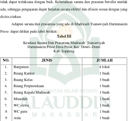 Tabel IIIKeadaan Sarana Dan Prasarana Madrasah  Tsanawiyah