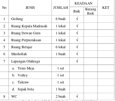 TABEL IVKeadaan Sarana Mi Guppi Kalimbua Desa Bontongan Kec. Baraka Kab.