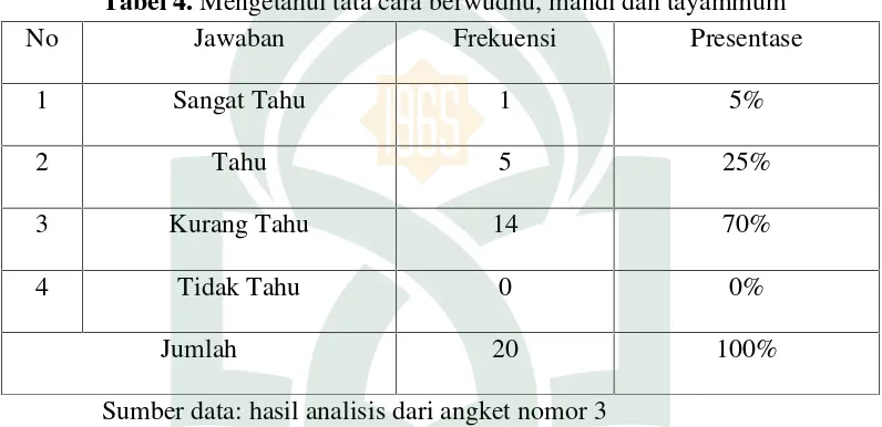 Tabel 4. Mengetahui tata cara berwudhu, mandi dan tayammum