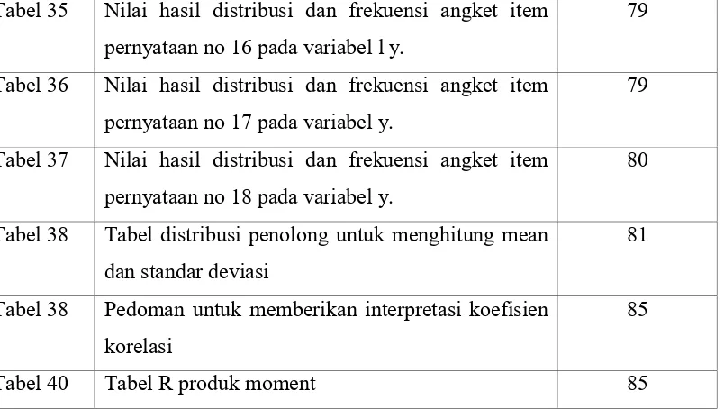 Tabel 35Nilai hasil distribusi dan frekuensi angket item