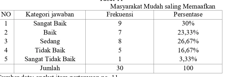 Tabel 11Masyarakat Mudah saling Memaafkan