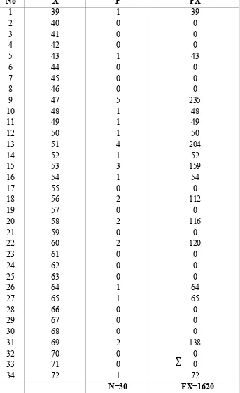 Tabel 19Tabel Penolong untuk Menghitung Mean dan Standar Deviasi
