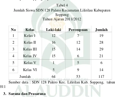 Tabel 4Jumlah Siswa SDN 128 Palero Kecamatan Lilirilau Kabupaten