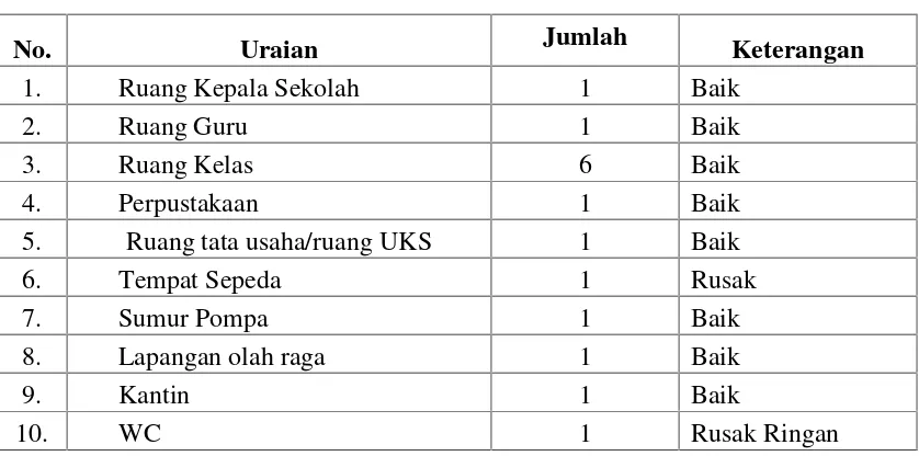 Tabel 1Sarana dan Prasarana Madrasah Ibtidaiyah Mangepong