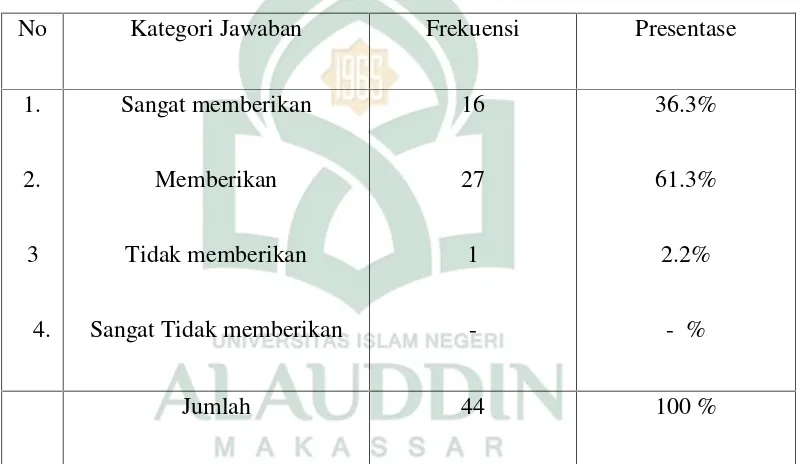 Tabel 14Guru memberikan materi Pembelajaran Pendidikan Agama Islam dengan baik.