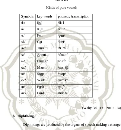 Table 2.1 Kinds of pure vowels 