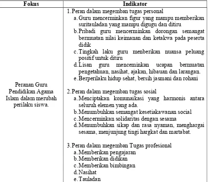 Tabel 3.1Kisi-kisi intrumen penelitian sebagai bahan pengembangan panduan wawancara