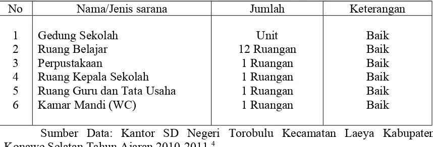 Tabel 4.4Keadaan Sarana dan Prasarana di SD Negeri Torobulu Kecamatan Laeya Kabupaten