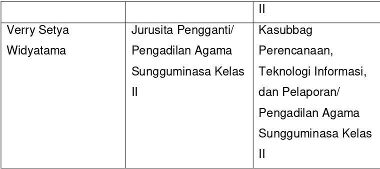 Tabel 14 : Daftar Hakim dan Pegawai Pensiun 