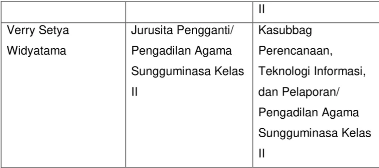 Tabel 14 : Daftar Hakim dan Pegawai Pensiun 