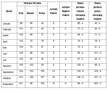 Tabel 16 : Rasio perkara terhadap Majelis 