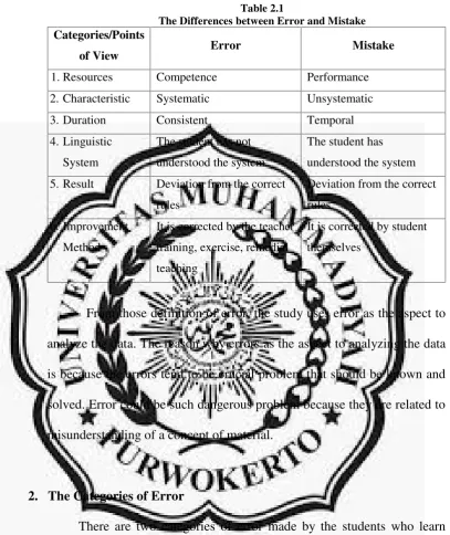 Table 2.1The Differences between Error and Mistake