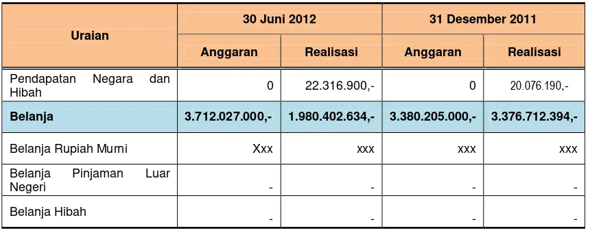 Tabel – 2 RINGKASAN NERACA 