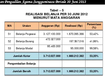Tabel – 5 REALISASI BELANJA PER 30 JUNI 2012  