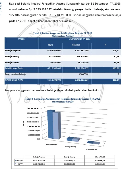 Tabel 7 Rincian Anggaran dan Realisasi Belanja TA 2013  