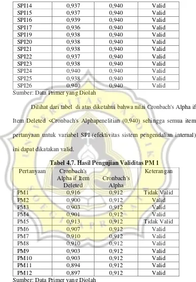 Tabel 4.7. Hasil Pengujian Validitas PM 1 