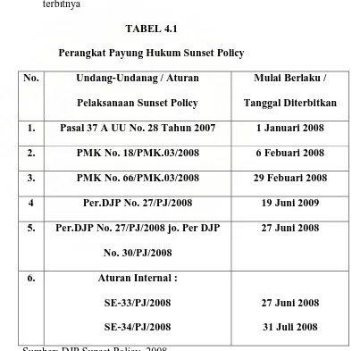 TABEL 4.1 Perangkat Payung Hukum Sunset Policy 