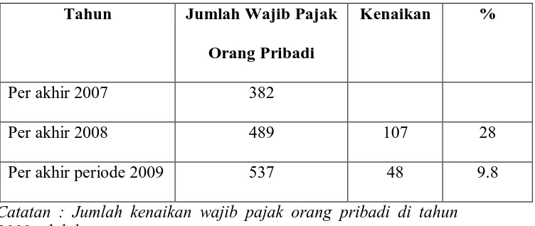  Tabel 4.5  Jumlah Wajib Pajak Orang Pribadi KPP Medan Barat 