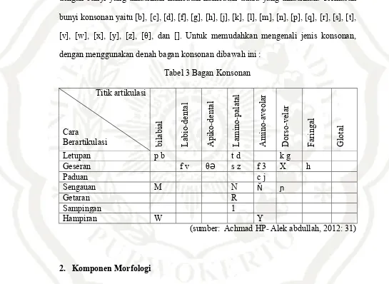 Tabel 3 Bagan Konsonan 