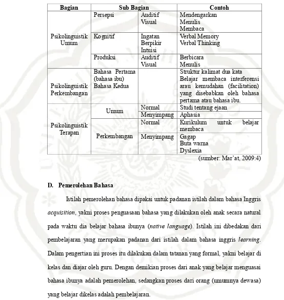 Tabel 1 Ruang lingkup Ilmu Psikolinguistik 