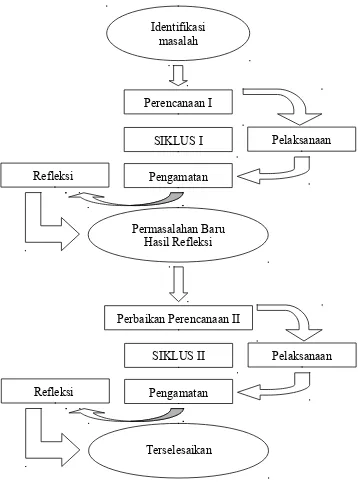 Gambar 1. Model Penelitian Tindakan Kelas21