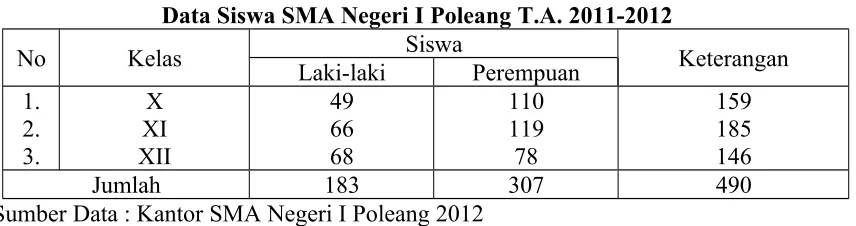 Tabel 2Data Siswa SMA Negeri I Poleang T.A. 2011-2012