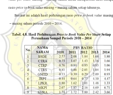 Tabel. 4.8. Hasil Perhitungan Price to Book Value Per Share Setiap 